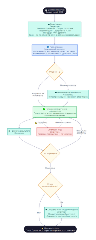 flowchart_gov_requests.png
