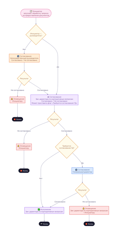 flowchart_doc_requests.png