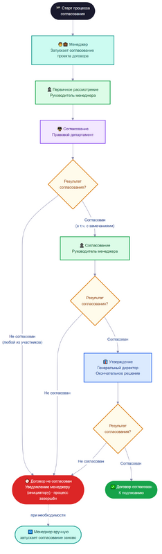 flowchart_nontypical_contracts.png