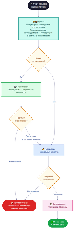 flowchart_orders.png