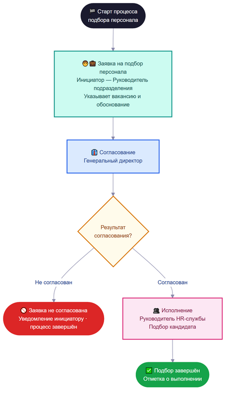 flowchart_hr_request.png