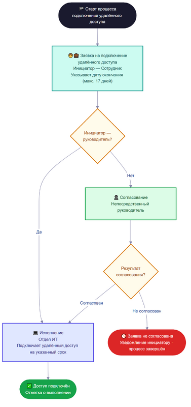 flowchart_remote_access.png